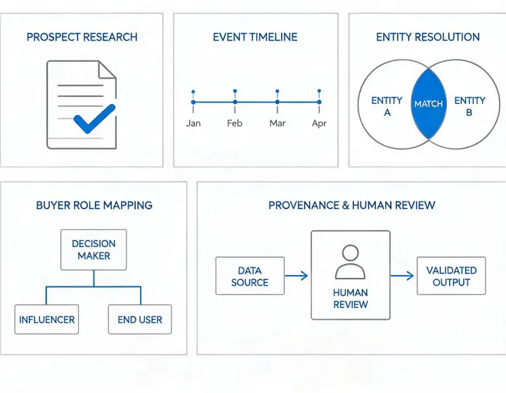 human-reviewed prospect event research method